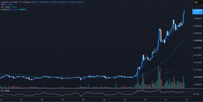 A 1-hour candlestick chart of Dogecoin (DOGE/USD) showing a sharp breakout from consolidation around $0.070 to surge past $0.088, with the post claiming a top FOMO trader is long on the meme coin $FLOKI — interestingly, the chart itself depicts DOGE rather than FLOKI, though both are meme tokens that often move in tandem.