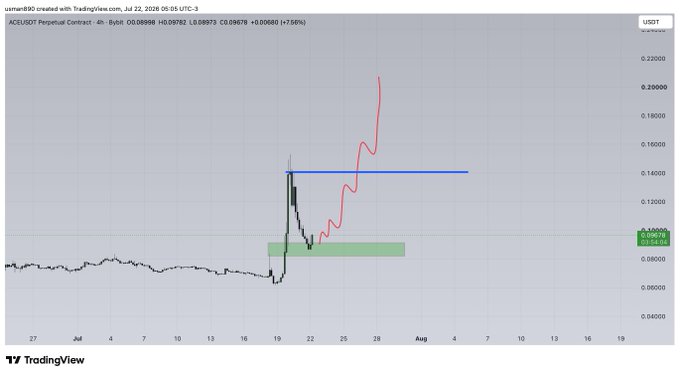 A TradingView 4-hour chart for ACEUSDT perpetual contract shows a sharp price spike from around $0.02 to $0.16 with a horizontal resistance line near $0.14 and a green support zone highlighted, reflecting the recent surge in $ACE token price.