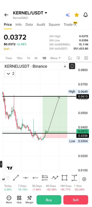 A Binance trading chart displays KERNEL/USDT trading at $0.0372, up 2.48% in 24 hours, with technical analysis showing a low at $0.0304 and high at $0.0649. The post "$kernel Don't miss this one" aligns with the bullish upward arrow drawn on the chart suggesting potential price recovery.