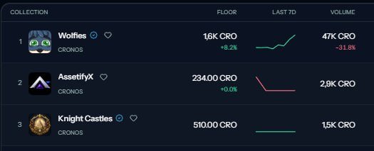 An NFT marketplace listing on Cronos shows collections including 'Wolfies' at a floor of 1.6K CRO (+8.2%), 'AssetifyX' at 234.00 CRO (+0.6%), and 'Knight Castles' at 510.00 CRO.