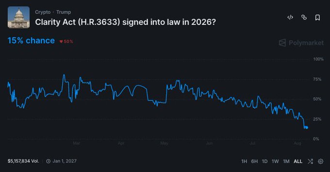 A Polymarket chart titled "Clarity Act (H.R.3633) signed into law in 2026?" shows the prediction odds dropping sharply to 15% (down 50%), with the line declining from around 50% in March to under 25% by August, reflecting traders' waning confidence in the crypto legislation passing this year.