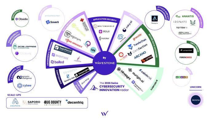 The image displays Wavestone's "2026 Swiss Cybersecurity Innovation Radar," a circular diagram organized around the central "By Wavestone" hub, featuring categorized sectors like Application Security, Privacy, Identity Management, Anti-Fraud, Ransomware, and Security Operations, populated with startup logos including umanitek in the anti-fraud segment alongside Ananats, Ironal, Narrow AI, and Crowdsec. The radar also highlights scale-ups and a unicorn category on the periphery, visually celebrating the inclusion of umanitek—referenced in the accompanying post for its deepfake detection capabilities backed by a Decentralized Knowledge Graph.