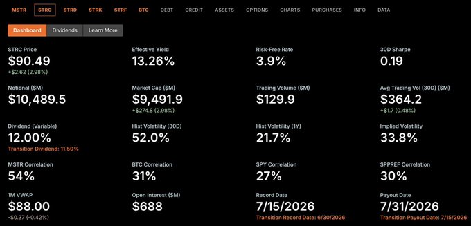 A Strategy (MSTR/STRC) dashboard showing key metrics: a $90.49 share price with 13.26% effective yield, $10,489.5M notional size, $9,491.9M market cap, and a 12.00% variable dividend, supporting the post's claim that Strategy pays roughly $105M monthly in STRC dividends on its ~$10.5B preferred stock position.