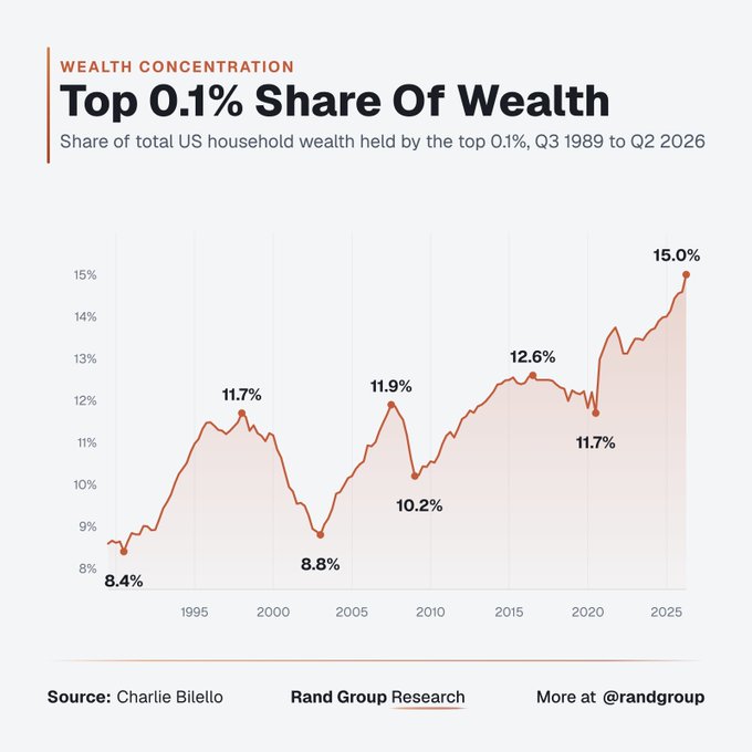 The chart titled "Top 0.1% Share of Wealth" from Rand Group Research (sourced by Charlie Bilello) shows the share of total US household wealth held by the top 0.1% rising from 8.4% in Q3 1989 to a peak of 15.0% by Q2 2026, with notable milestones including dips to 8.8% around 2002 and 10.2% in 2009, and a climb through 11.7% (1999), 11.9% (2007), 12.6% (2016), and back to 11.7% (2020). This visual supports the accompanying post by illustrating how decades of monetary expansion disproportionately enriched the wealthiest 0.1%—visually capturing the wealth concentration argument that frames Bitcoin as a hedge against Fed-driven inequality.
