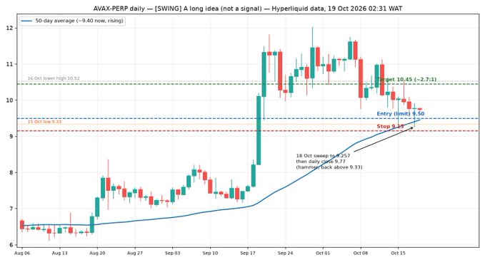 A financial chart for “AVAX-PERP daily” shows AVAX price candles from Aug 6 to Oct 15, including labels such as “50-day average (~9.40 now, rising),” “Entry (limit) 9.50,” and “Stop 9.47.”