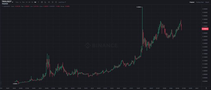 The image shows a line graph displaying the price of Bitcoin over time, which seems to be an unusual behavior or trend in its performance. The price of Bitcoin appears to have experienced an upward trend in value for six years or more, as indicated by the steep incline shown on the line graph. This is not a typical scenario for Bitcoin, where values can often fluctuate and change rapidly due to various factors such as market speculation, regulatory changes, technological advancements, and more. The image may be associated with a post about this particular trend in the crypto market that focuses on what has been going on with Bitcoin's price over six years or longer.