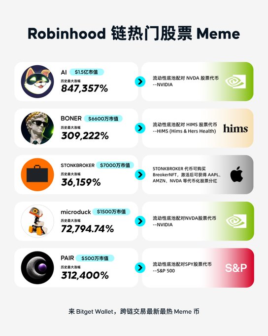 A Robinhood Chain promotional graphic showcasing five popular Meme tokens (AI at $1.5M, BONER at $660万, STONKBROKER at $7000万, microdick at $1500万, and PAIR at $500万 market caps) that form direct trading pairs with real on-chain stock tokens from NVIDIA, Hims & Hers Health, Apple, and S&P 500, illustrating the new strategy of pairing Meme coins with tokenized equities.