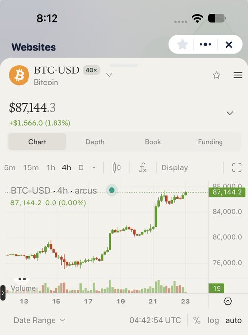 A TradingView chart displays the BTC-USD (Bitcoin) price at $87,144.3 with a +1.83% gain, showing a 4-hour candlestick chart trending upward.