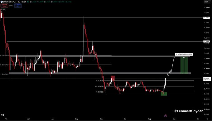 A daily chart of $SUI/USD (SUIUSDT) shows price action with a marked 20% pump following a bullish range-deviation above the 0.78 range-high, highlighted with a projected target of around $1.02 (+21.5%). The TradingView chart from @LennaertSnyder displays key Fibonacci levels (0.78, 0.793, 0.8624) and support/resistance zones across the February to October timeframe, illustrating the breakout momentum mentioned in the accompanying post.