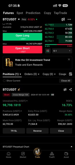 The image shows a cryptocurrency trading interface on what appears to be the TapTrade app, displaying a BTCUSDT perpetual futures short position with an unrealized P&L of $98,798.18 (16.73% ROE) on 5,903,612 USDT positions entered at 63,823.50, with the current BTC price around $62,754. This directly supports the post's claim of being "up 100k" on a new position, illustrating the trader profiting from a Sunday market dump where they shorted BTC near the highs before the price dropped 3% to new lows.