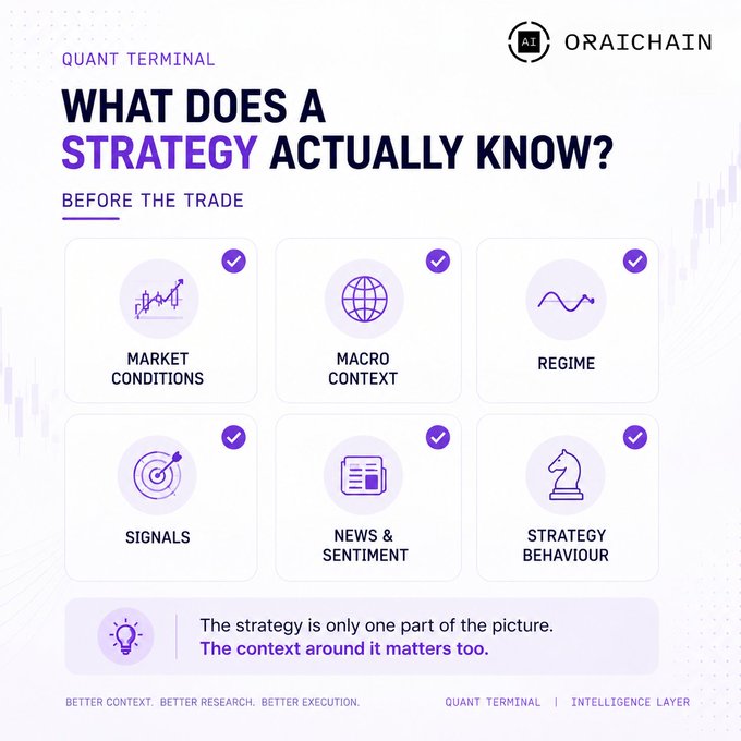The image is a promotional infographic from Oraichain's "Quant Terminal" titled "What Does a Strategy Actually Know? Before the Trade," featuring six icons representing Market Conditions, Macro Context, Regime, Signals, News & Sentiment, and Strategy Behaviour. It visually reinforces the post's message that successful trading requires contextual intelligence beyond just the strategy itself, highlighting Oraichain's Quant Intelligence approach to holistic market analysis.