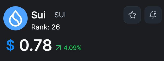 A cryptocurrency tracking interface displays Sui (SUI) ranked #26 with a price of $0.78, showing a 4.09% increase. This aligns with the accompanying post celebrating a positive "green start to the week" and congratulating those who accumulated at the $0.70 zone, as the current price reflects gains from that entry point.