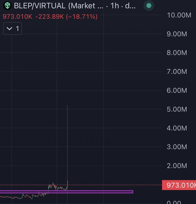 A financial chart titled "BLEP/VIRTUAL (Market ... · 1h · d..." showing a value of 973.010K with a decline of -223.89K (-18.71%). The chart displays a prominent upward wick spike reaching toward the 5.00M mark against a mostly flat trading range, visually supporting the post's claim that $BLEP will "fill the wick" after profit-taking caused an 18.71% pullback from its previous surge.