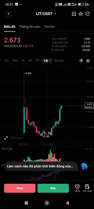 A mobile screenshot of BingX showing the LIT/USDT trading pair at 2.673 VND with a +22.11% gain, featuring a candlestick chart in Vietnamese.