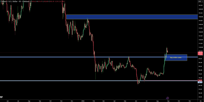 A daily candlestick chart of Solana (SOL/USD) showing a sharp rally from approximately $70, breaking above a key resistance zone near $90 where a "buy orders zone" label is marked, with price currently pushing toward the major supply area around $140–150.