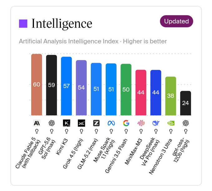 A bar chart titled "Intelligence" displaying the Artificial Analysis Intelligence Index scores, with Claude Fable 5 leading at 60, followed by GPT-5.6 Sol (max) at 59, and Kimi K3 at 57—matching the post's claim that Kimi K3 ranks just behind Fable and Sol, though Grok-4.5 (high) at 54 is actually the third-highest scorer.
