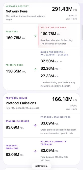 The image is a Poltrack.io dashboard displaying Polygon's (POL) network activity and protocol emissions for the first three quarters of 2026, showing 291.43M POL ($30.33M year-to-date) in network fees, with 160.78M POL allocated for burn and 166.18M POL in protocol emissions split between staking (83.09M POL) and treasury (83.09M POL). The chart visually reinforces the post's point that base fees (161M POL) nearly matched total new token issuance (166M POL), demonstrating near-fee neutrality on the Polygon chain.