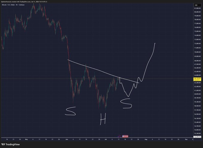 A TradingView chart of Bitcoin (BTC/USD) on Coinbase displays a falling wedge pattern in white with an upward breakout arrow on the right, alongside hand-drawn "S/S/H" markings suggesting shoulder-shoulder-head accumulation phases beneath resistance, visually supporting the post's claim of a quietly building bullish structure ready for a significant next move.