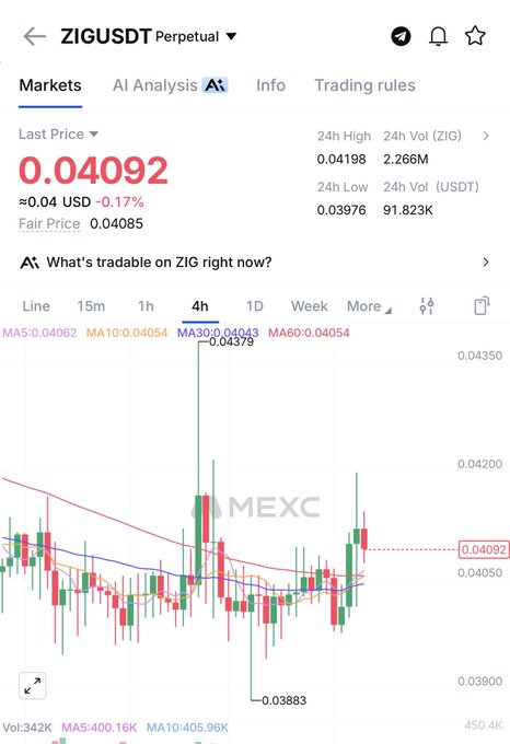 A cryptocurrency trading chart on MEXC showing the ZIGUSDT Perpetual pair with a last price of 0.04092 USD, down 0.17%.