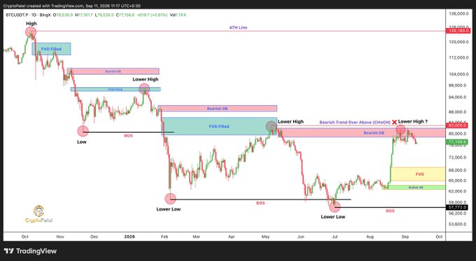 BTC/USDT daily candlestick chart on TradingView with technical analysis annotations including FVG Filled, Bearish OB, BOS, Lower Low, Lower High, and a marked 4th Line.