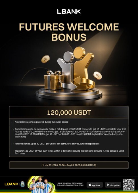 LBank promotes a "Futures Welcome Bonus" offering up to 40 USDT per new user, distributed from a 120,000 USDT prize pool, with the event running from July 27 to August 26, 2026 (UTC+8), tied to the post's mention of LBank Futures growing into a platform with real depth.