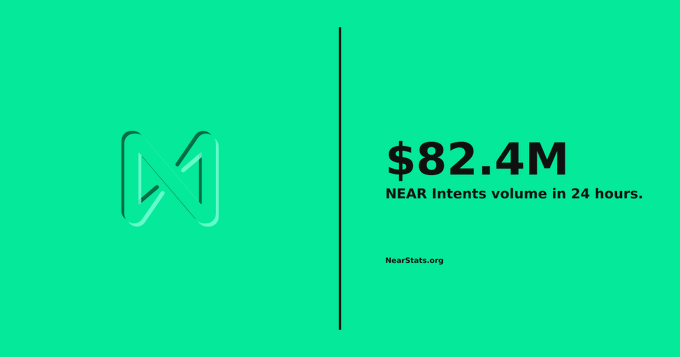 A green graphic featuring the NEAR Protocol logo on the left displays "$82.4M" with the text "NEAR Intents volume in 24 hours" and "NearStats.org," highlighting the substantial $82.4 million in trading volume recorded over a single day, which the accompanying post notes represents nearly 16% of the protocol's $510.7M 7-day total.
