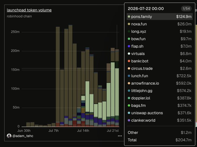A bar chart titled "launchpad token volume" on Robinhood Chain shows daily token volume peaking above $250m in early July, with a detailed breakdown for 2026-07-22 led by pons.family at $124.9m, followed by noxa.fun ($26.0m) and long.xyz ($19.1m), visually confirming the post's claim that pons.family dominates while long.xyz has surged to third place.