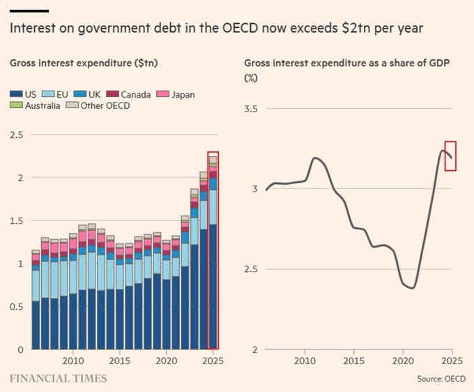 **Caption:** This Financial Times chart, sourced from the OECD, illustrates that gross interest expenditure on government debt across OECD nations has surpassed $2 trillion annually, with the left panel showing a stacked bar breakdown by country (US, EU, UK, Canada, Japan, Australia, and Other OECD) climbing from around $1.1 trillion in the late 2000s to over $2 trillion by 2025, while the right panel reveals that interest costs as a share of GDP have risen sharply from a 2020 low of ~2.4% back up to roughly 3.3%—visually reinforcing the post's claim of "insane" debt servicing burdens on taxpayers, particularly highlighted by a red box drawing attention to the recent steep uptick.