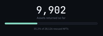 A dashboard graphic showing "9,902 Assets returned so far" with a progress bar at 35.2% of 28,126 rescued NFTs.