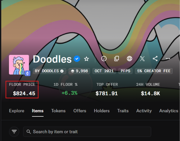 A screenshot of the Doodles NFT collection page shows a floor price of $824.45 with a 6.3% increase, 24-hour volume of $14.8K, and a top offer of $781.91, reflecting the collection's current market performance referenced in the post about Rare Friends NFT's whitelist connection to Doodles.