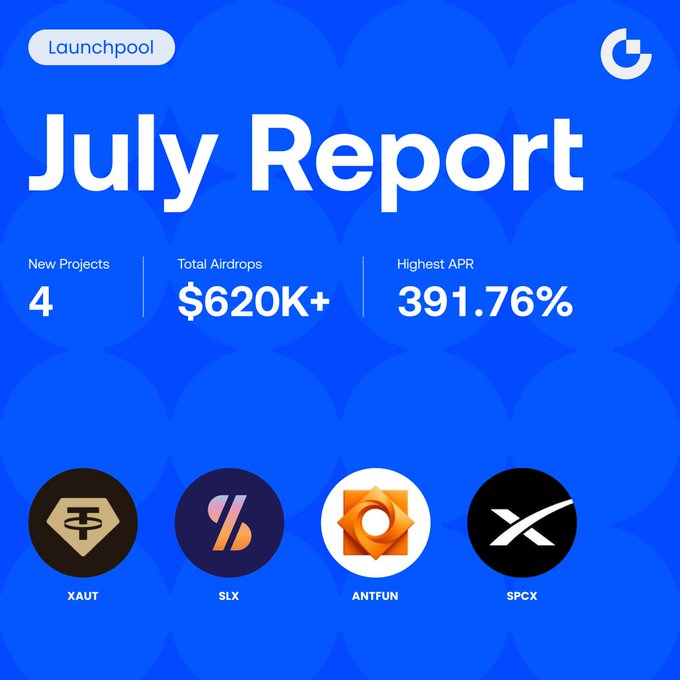 The image is a "July Report" infographic from Launchpool with a blue background, highlighting key metrics: 4 New Projects, $620K+ in Total Airdrops, and a Highest APR of 391.76%. It features four project logos at the bottom labeled XAUT, SLX, ANTFUN, and SPCX, corresponding to the airdrop tokens mentioned in the accompanying post about Gate's Launchpool July highlights.