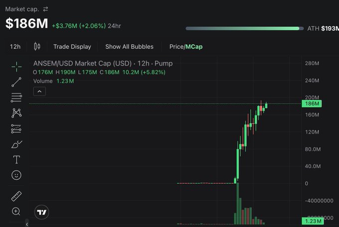 A TradingView chart showing the ANSEM/USD market cap on Pump, with a current market cap of $186M (+2.06% 24hr) and an ATH of $193M, displaying a sharp upward trend.