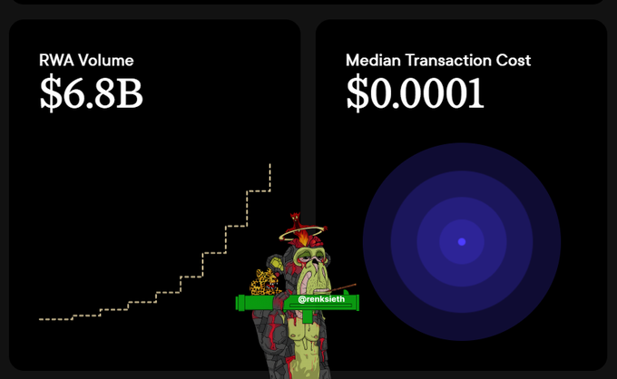 A dark dashboard showing 'RWA Volume $6.8B' with an upward trending line graph and 'Median Transaction Cost $0.0001' with a blue concentric circle graphic, featuring a cartoon skull mascot labeled '@renkseieth'.