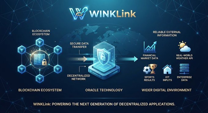 An infographic for 'WINkLink' illustrating how secure data transfer flows from the blockchain ecosystem through oracle technology to provide reliable external information including financial data, weather APIs, sports results, IoT inputs, and enterprise data.