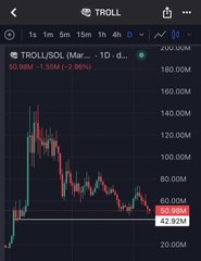 A candlestick chart of TROLL/USDT on TradingView shows the token down 2.96% to $0.00005088, with price action ranging from around $0.000042 to a peak near $0.00016 over the period, visually reinforcing the post's emphasis on the meme coin's longevity in a volatile market.