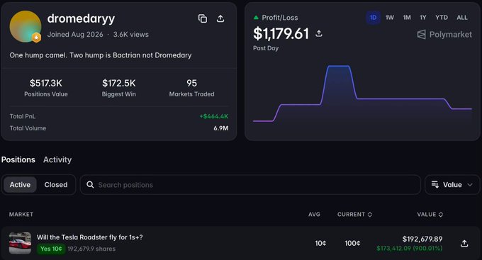 A Polymarket profile for user 'dromedaryyy' showing a bio that reads 'One hump camel. Two hump is Bactrian not Dromedary', with stats including $517.3K Positions Value, $172.5K Biggest Win, 95 Markets Traded, and a current position 'Will the Tesla Roadster fly for 1s+' Yes 10¢ at 192,679.9 shares with a profit of $173,412.09.