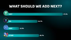 The image shows a community poll titled "WHAT SHOULD WE ADD NEXT?" with options including "USDT" (37.3%), "SOL" (34.7%), "USDC" (12.9%), and "STETH" (15.7%), humorously highlighting how Bitcoin depositors often dominate crypto platform voting despite BTC not being listed among the options.