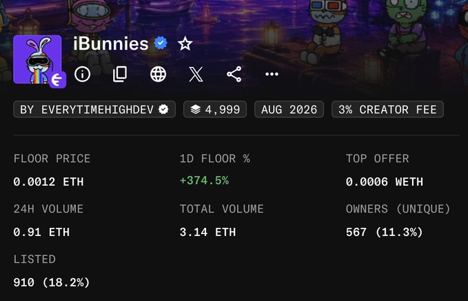 An NFT collection overview for 'iBunnies' showing a floor price of 0.0012 ETH, 1D floor increase of +374.5%, 24H volume of 0.91 ETH, and 567 unique owners.