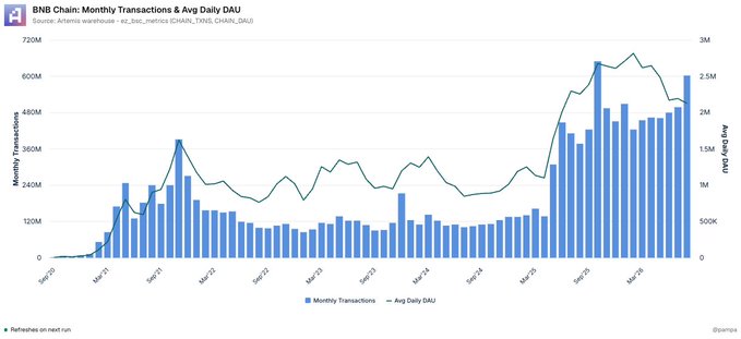 This chart from Artemis.xyz titled "BNB Chain: Monthly Transactions & Avg Daily DAU" tracks BNB Chain's growth from September 2020 through mid-2026, showing monthly transactions (blue bars) and average daily active addresses (black line) on dual axes. The visualization illustrates the milestone celebrated in the accompanying post—6 years of compounding growth—with transaction volumes peaking at approximately 600M monthly and daily active addresses surpassing 2M by 2025-2026, following a dramatic surge from 2020 levels near zero.