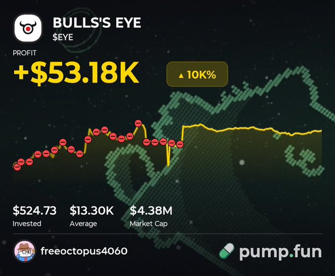 The image shows a pump.fun chart for the $EYE token ("BULLS'S EYE") with a +$53.18K profit (10K%) displayed alongside the user's profile "freeoctopus4060," featuring metrics of $524.73 invested, $13.30K average, and a $4.38M market cap, directly illustrating the post's claim of a 101x return on a small initial investment.