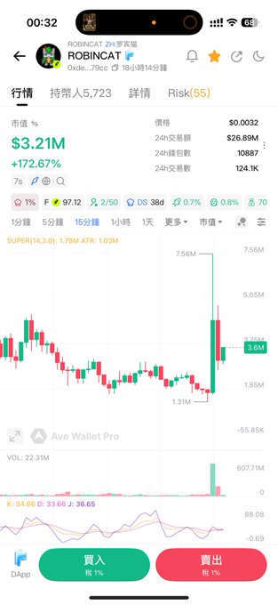 A cryptocurrency trading app screenshot showing the ROBINCAT token with a market cap of $3.21M (+172.67%) and a candlestick price chart currently set to a 15-minute interval.