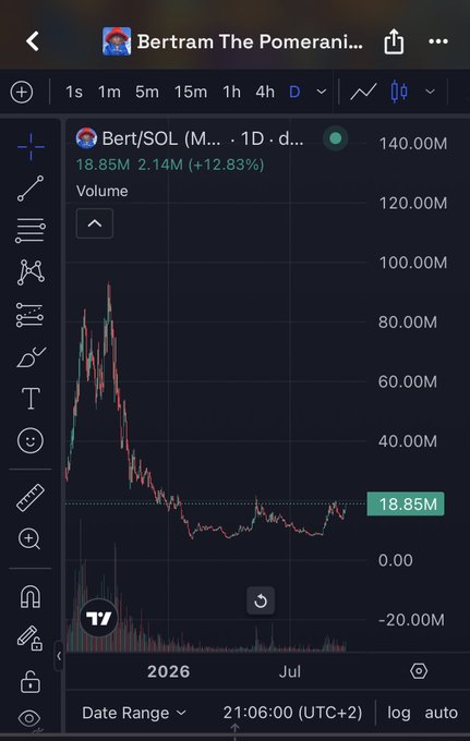 A TradingView chart showing the Bert/SOL token pair on a 1-day timeframe, displaying volume of 18.85M and a price increase of +12.83%, with a dramatic spike followed by a decline visible on the chart.