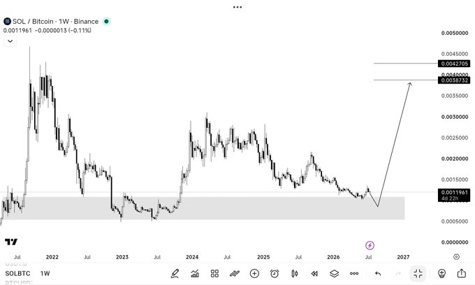 A weekly SOL/Bitcoin (SOLBTC) chart on Binance shows price consolidating in a long-term demand zone (~$0.0010-0.0014) since 2023, with the latest candle at 0.0011961 (-0.11%), and an annotated arrow projecting a breakout toward resistance levels at 0.0035873, 0.0040000, and 0.0042705. The chart visually supports the post's claim that SOL is still underperforming BTC but poised for a breakout that could fuel a "SOL season" rally.