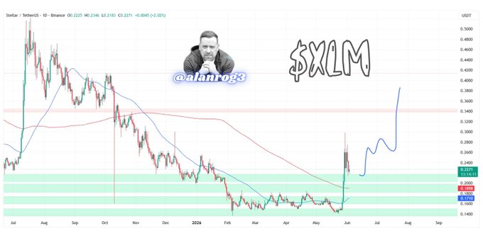 The image features a chart with the words "$$XLM just waked up", along with an illustration of an old coin being processed by a bank or institution, as indicated in another text that reads "@StellarOrg has been quietly processing cross-border payments for banks & institutions while the market ignored it. Old coin. New move". This implies that the financial world is constantly evolving, and the new coin (or currency) introduced might be causing some adjustments or changes within the industry.