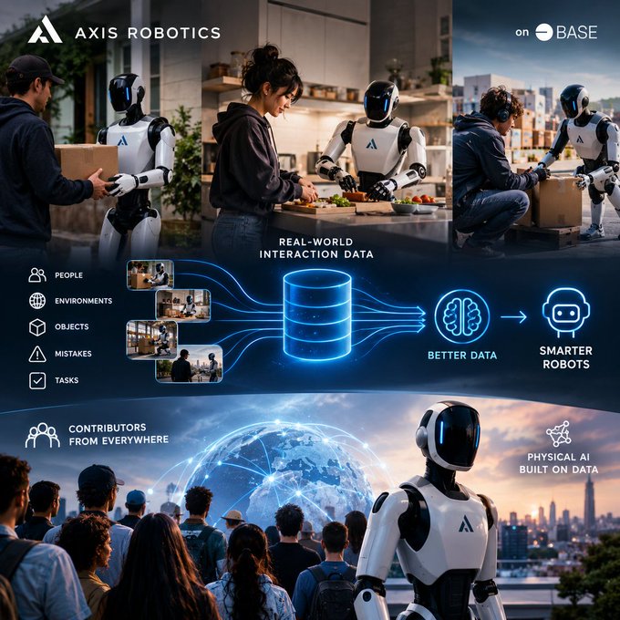 Promotional graphic for "AXIS ROBOTICS on BASE" showing the company's data pipeline, which collects real-world interaction data (people, environments, objects, mistakes, tasks) from contributors worldwide to train smarter robots, visually reinforcing the post's point that physical AI requires large-scale human-robot interaction data rather than just model improvements.