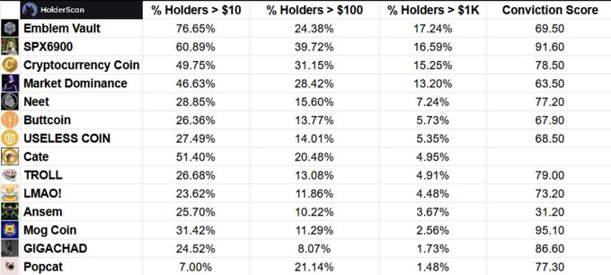 HolderScan data table showing cryptocurrency projects ranked by holder conviction scores, including SPX6900 (91.60), Mog Coin (95.10), and GIGACHAD (86.60).