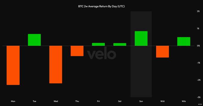 The image is a bar chart titled "BTC 2w Average Return By Day (UTC)" showing Bitcoin's weekly average returns, with Monday (-2%) being the worst day and Sunday (~1%) the best, supporting the post's claim that Monday has been BTC's worst-performing day this month.
