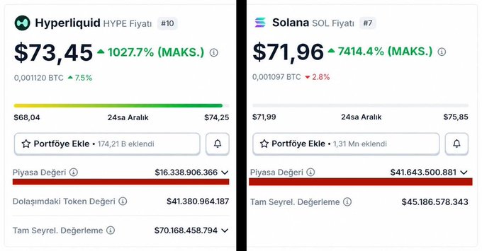 The image features a screenshot of two tables comparing the Hyper Liquid and Solana cryptocurrency market data. The table with Hyper Liquid shows that its current price is $73,45, while the Solana counterpart displays a value of $71,96. There are several cryptocurrencies on display in both tables, including Bitcoin, Ethereum, and Litecoin. This image provides an overview of the different exchanges available for buying and selling these digital coins, helping users make informed decisions about their investments.