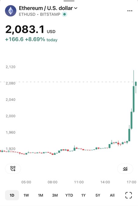 A Robinhood candlestick chart showing ETH/USD trading at $2,083.10 (+$166.60, +8.69%) on Bitstamp, with an intraday price spike from roughly $1,920 to over $2,080 that visually aligns with the post's note about the 200-week moving average drawing ETH's price upward like a magnet.