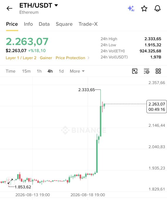 A Binance trading chart for ETH/USDT (Ethereum) showing a price of $2,263.07 with a significant upward spike, dated around 2026-08-18.